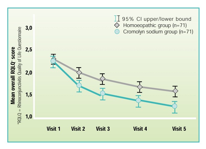 Luffeel Nasal Spray Clinical Trial Graph.jpg